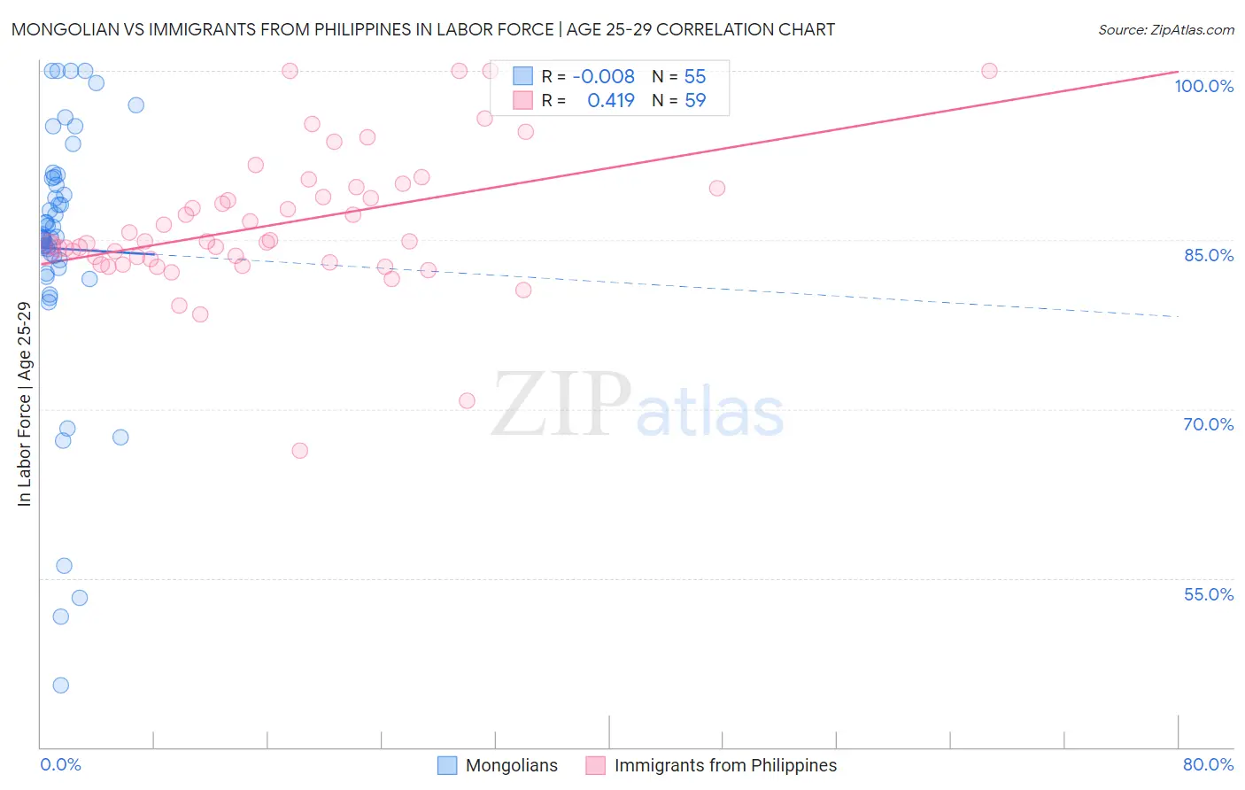 Mongolian vs Immigrants from Philippines In Labor Force | Age 25-29