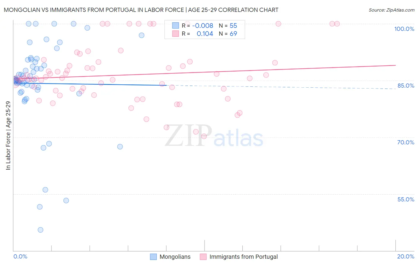Mongolian vs Immigrants from Portugal In Labor Force | Age 25-29