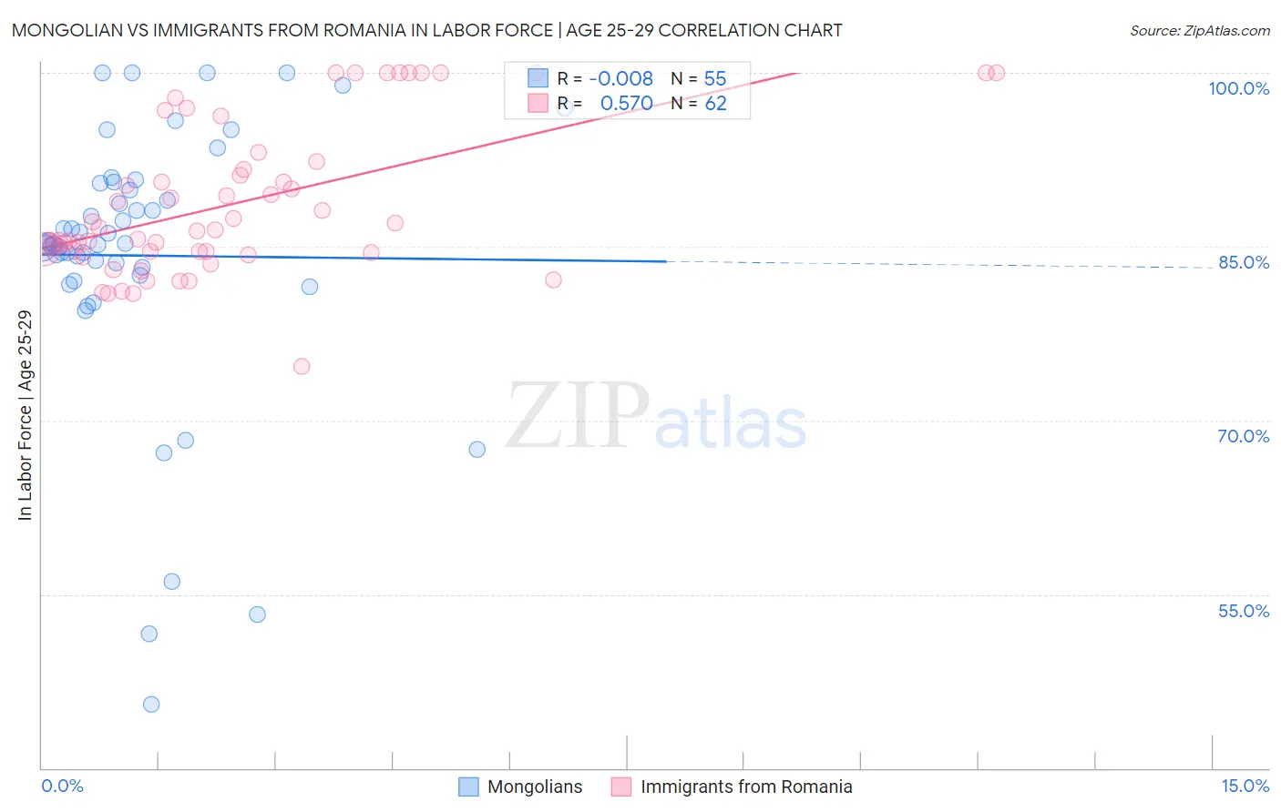 Mongolian vs Immigrants from Romania In Labor Force | Age 25-29