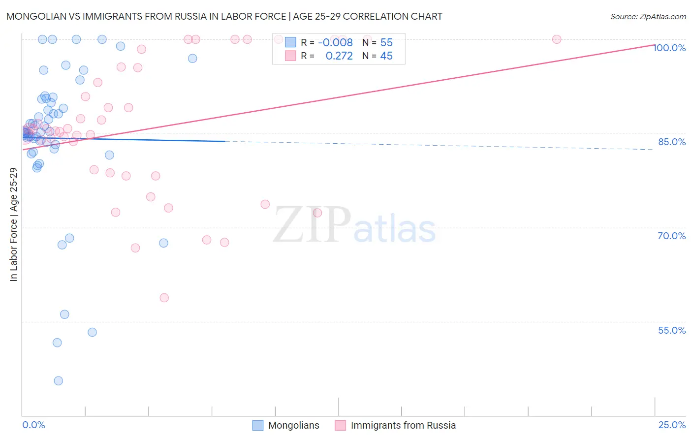 Mongolian vs Immigrants from Russia In Labor Force | Age 25-29