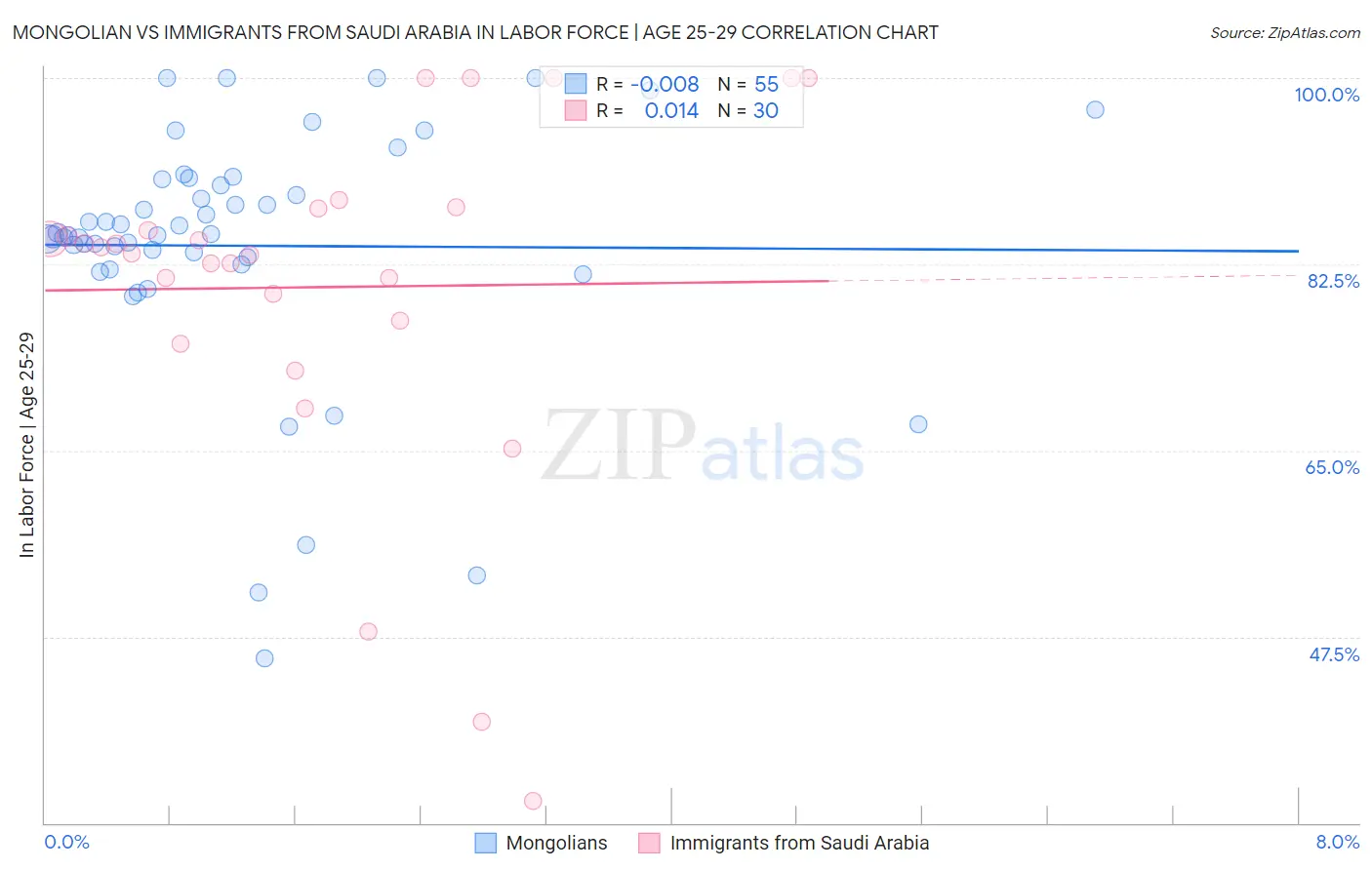 Mongolian vs Immigrants from Saudi Arabia In Labor Force | Age 25-29