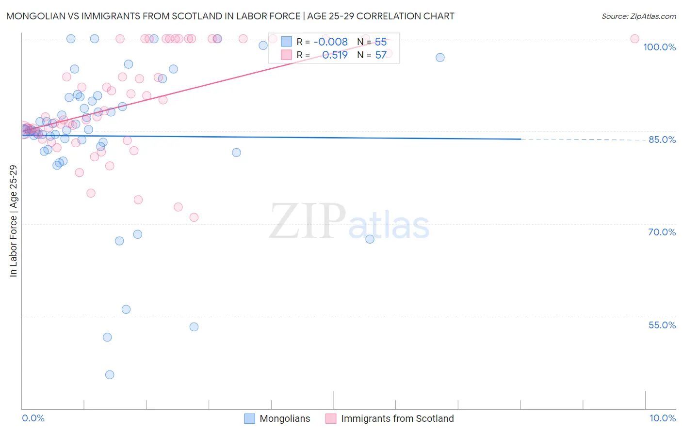 Mongolian vs Immigrants from Scotland In Labor Force | Age 25-29
