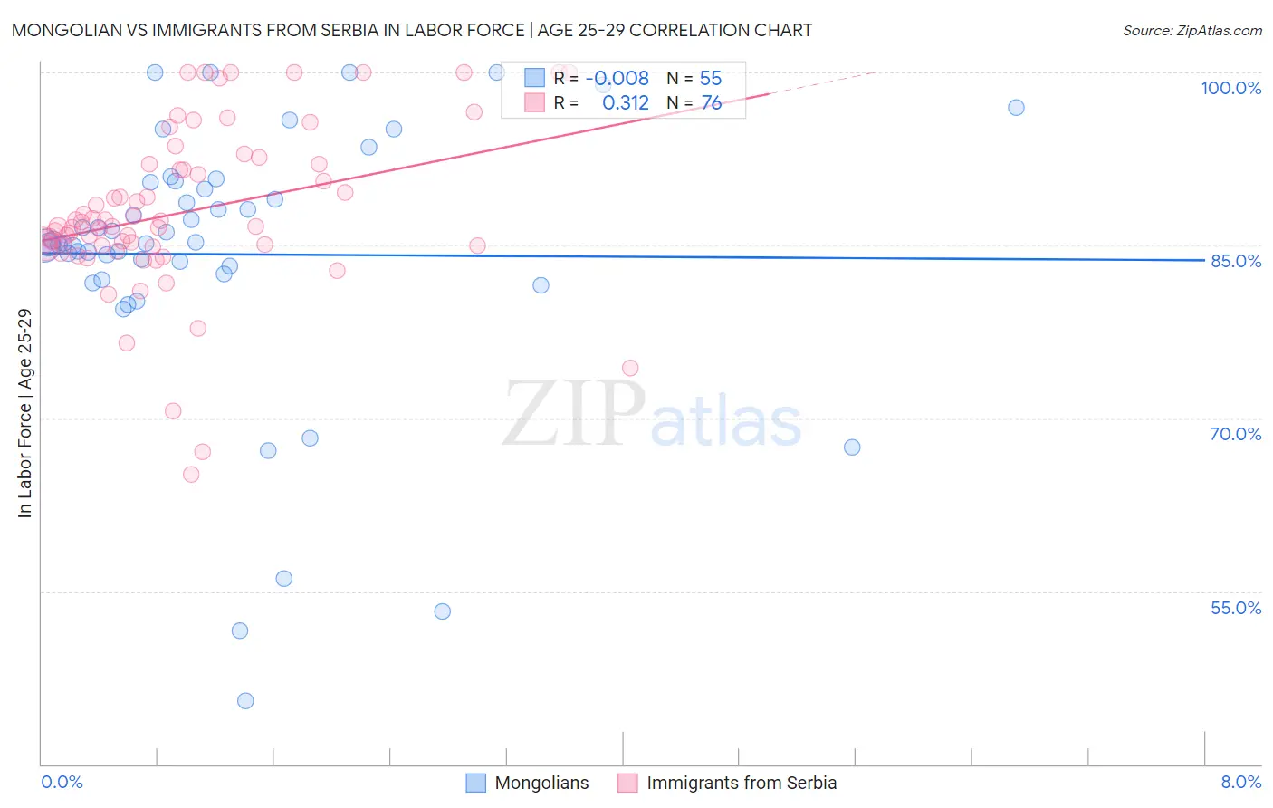 Mongolian vs Immigrants from Serbia In Labor Force | Age 25-29