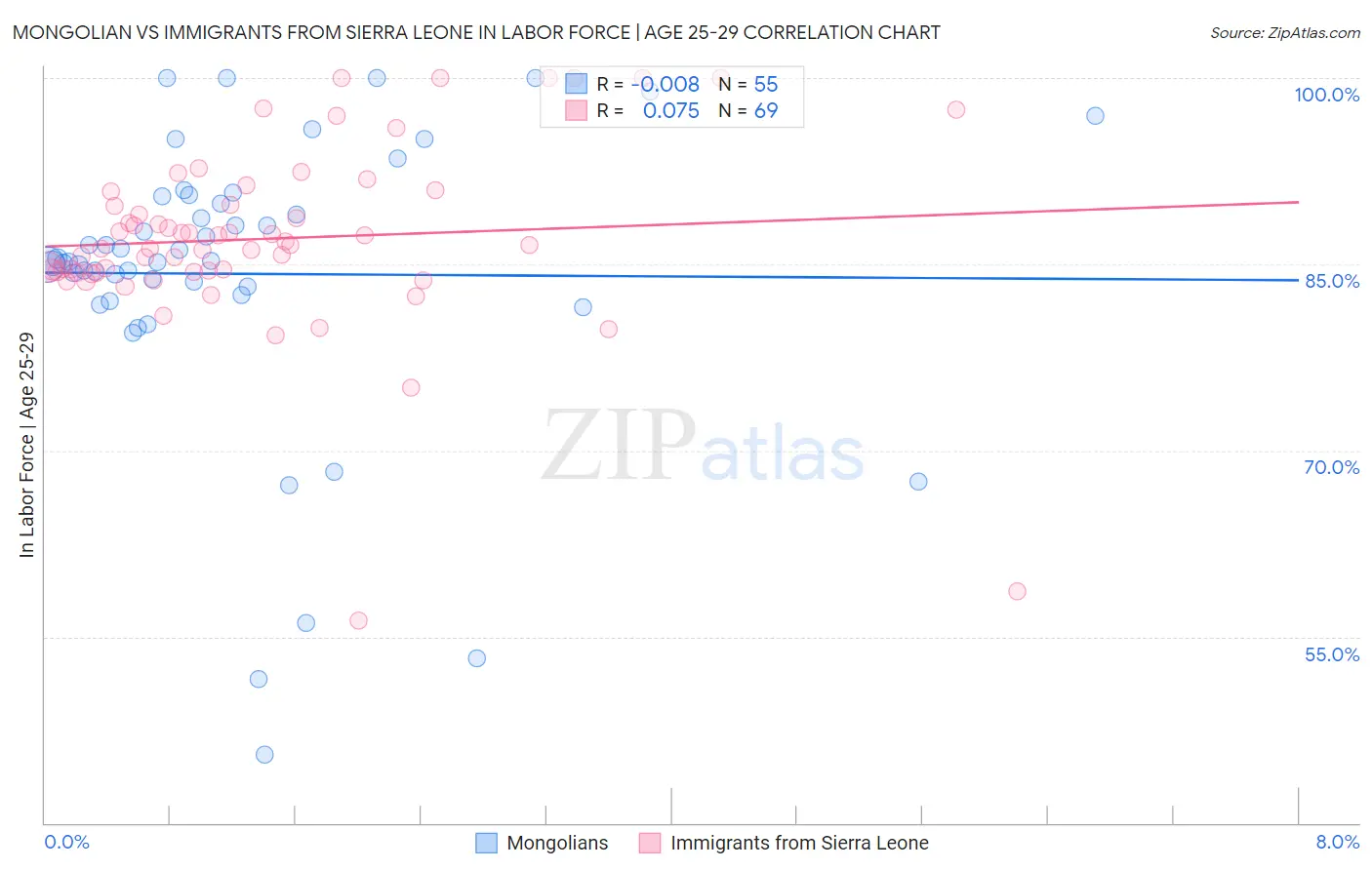 Mongolian vs Immigrants from Sierra Leone In Labor Force | Age 25-29