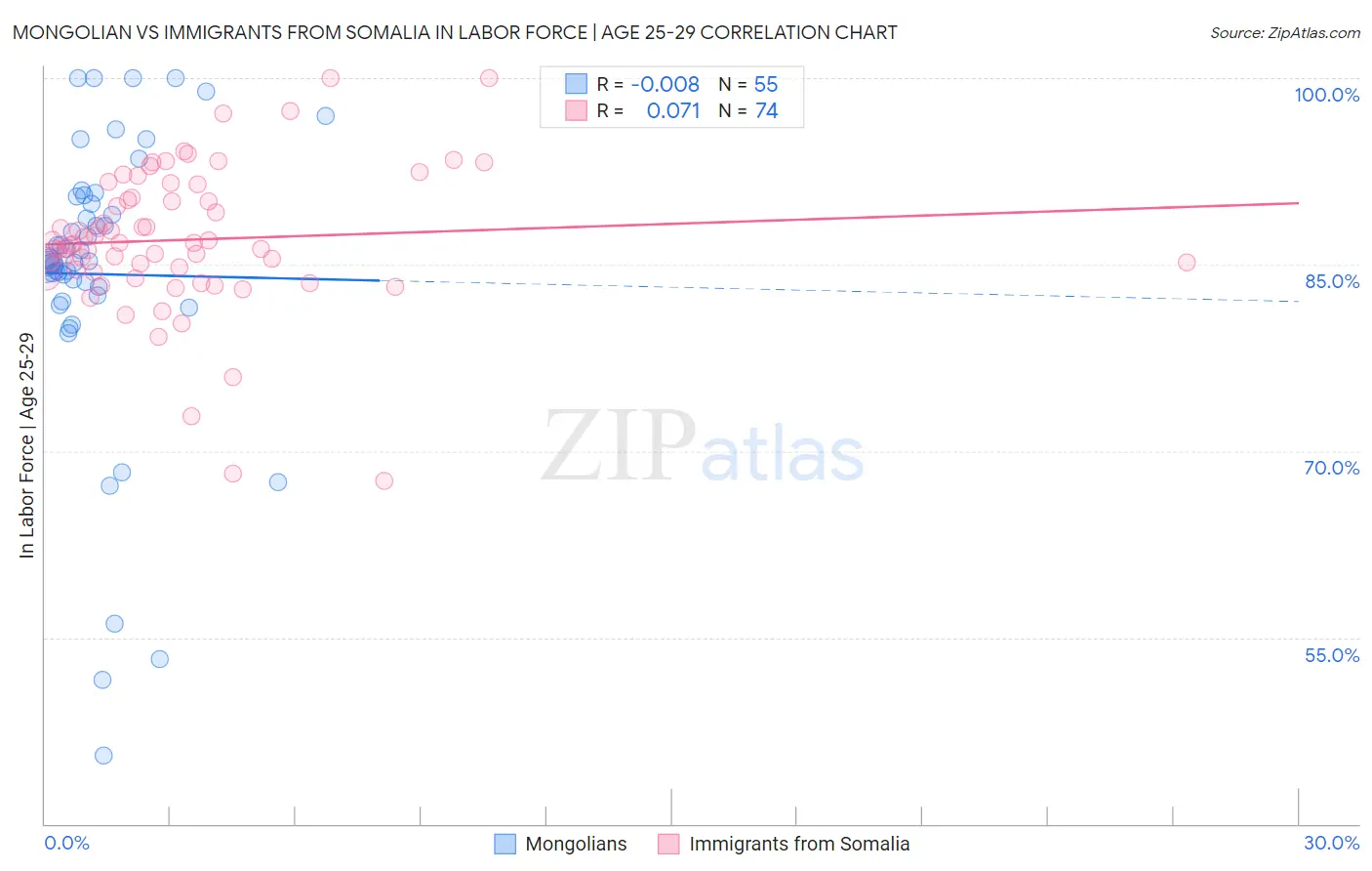 Mongolian vs Immigrants from Somalia In Labor Force | Age 25-29