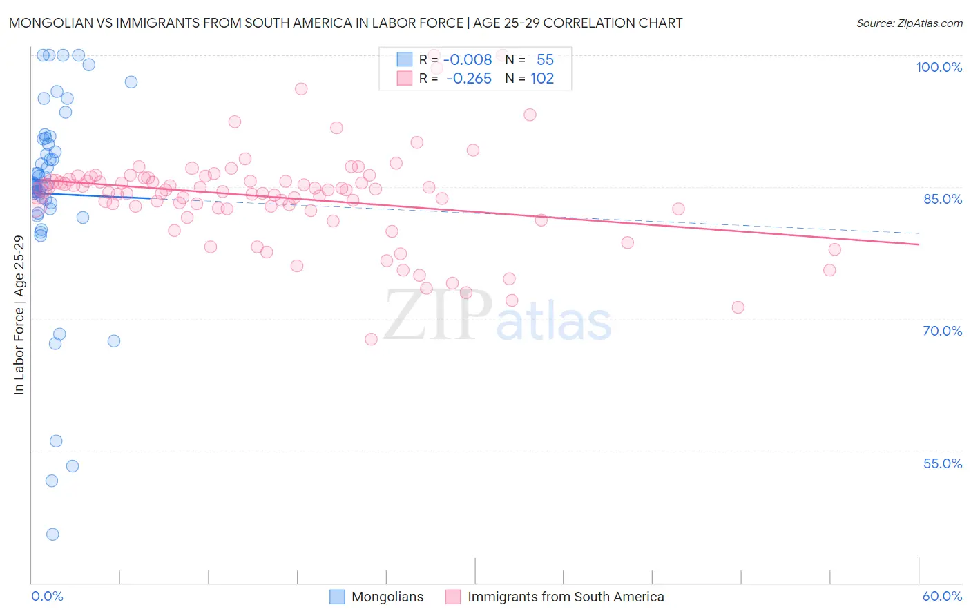 Mongolian vs Immigrants from South America In Labor Force | Age 25-29