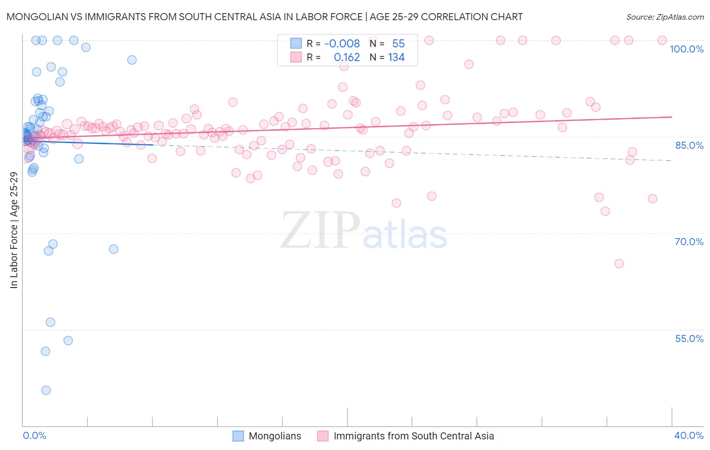 Mongolian vs Immigrants from South Central Asia In Labor Force | Age 25-29