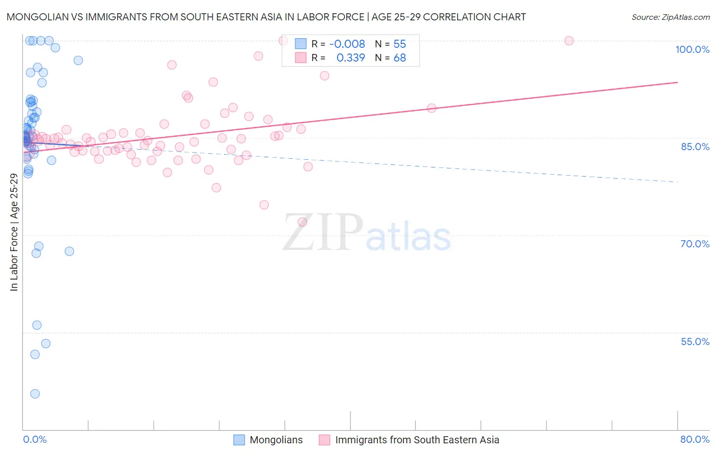 Mongolian vs Immigrants from South Eastern Asia In Labor Force | Age 25-29
