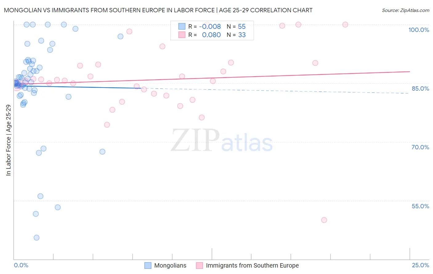 Mongolian vs Immigrants from Southern Europe In Labor Force | Age 25-29