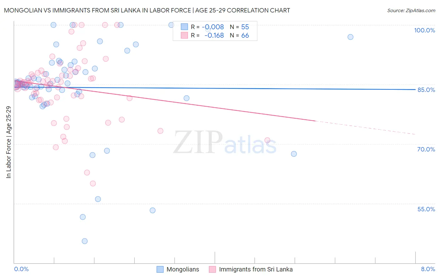 Mongolian vs Immigrants from Sri Lanka In Labor Force | Age 25-29
