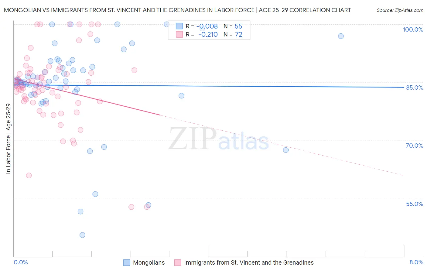 Mongolian vs Immigrants from St. Vincent and the Grenadines In Labor Force | Age 25-29