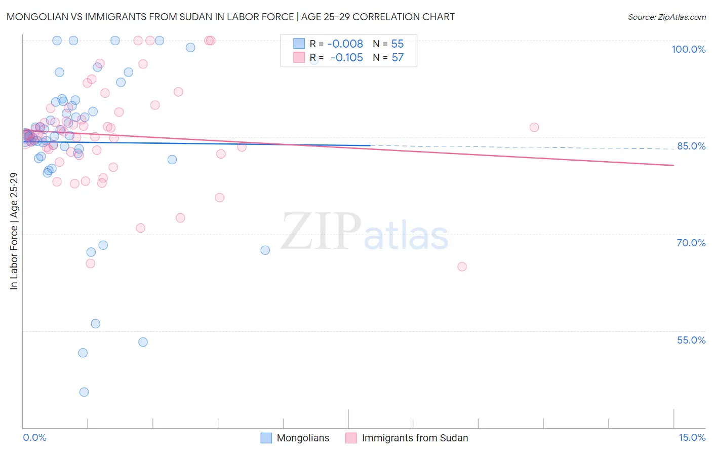 Mongolian vs Immigrants from Sudan In Labor Force | Age 25-29