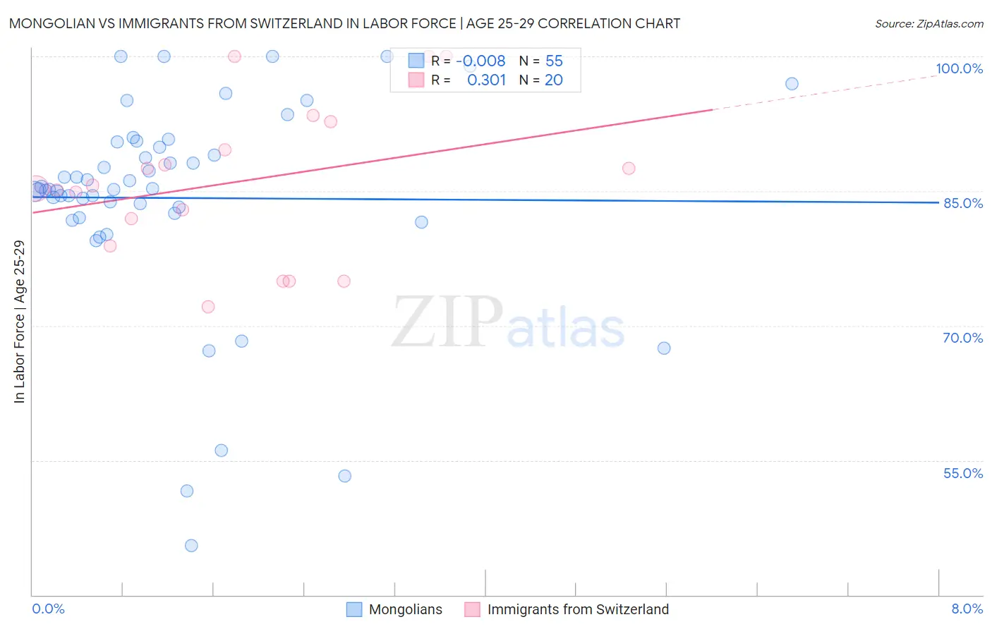 Mongolian vs Immigrants from Switzerland In Labor Force | Age 25-29