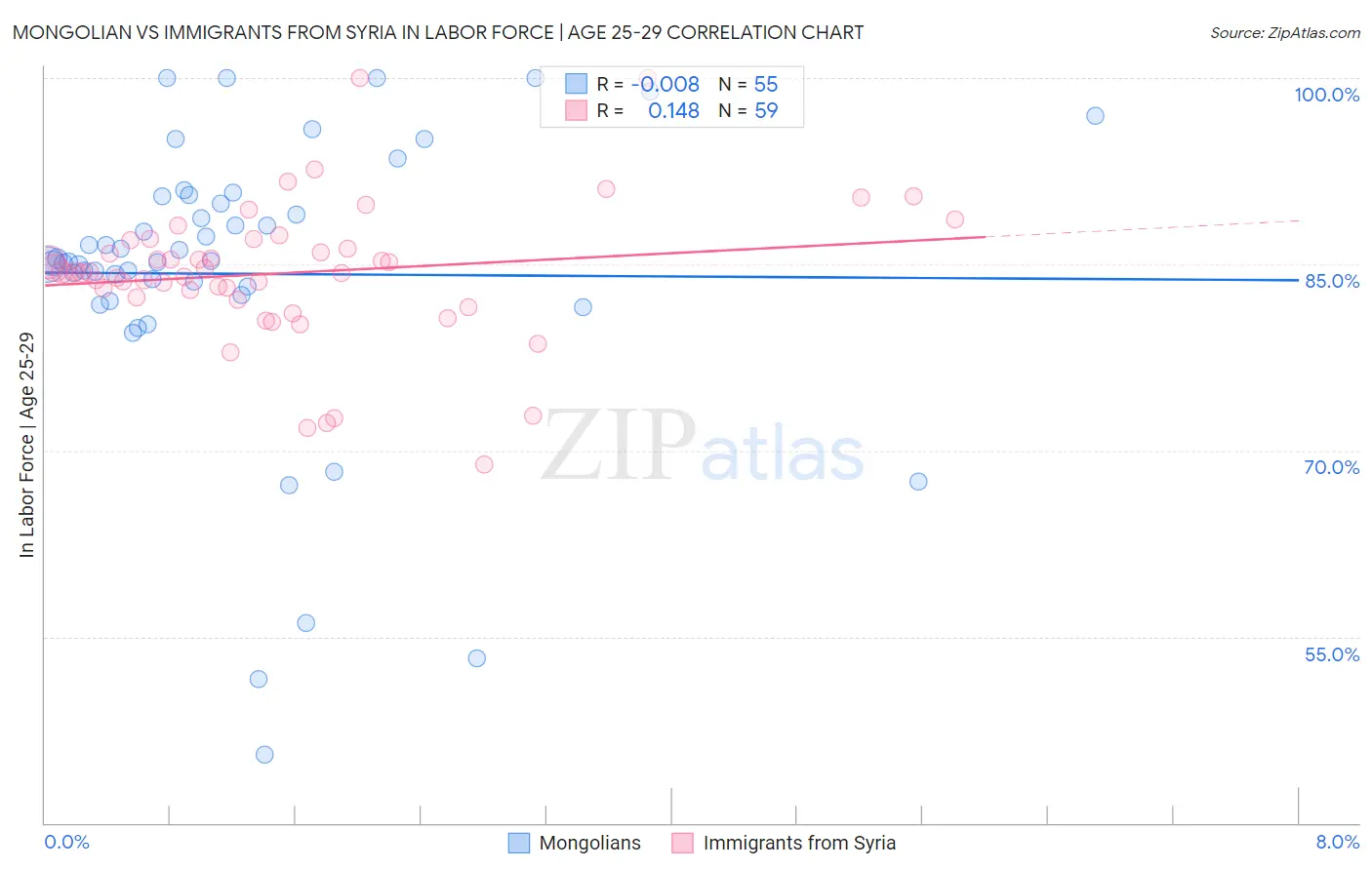 Mongolian vs Immigrants from Syria In Labor Force | Age 25-29