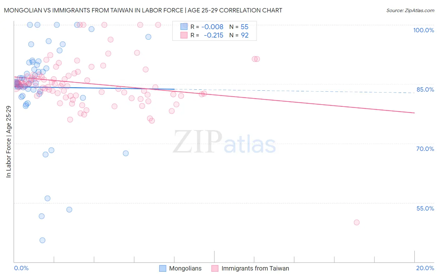 Mongolian vs Immigrants from Taiwan In Labor Force | Age 25-29