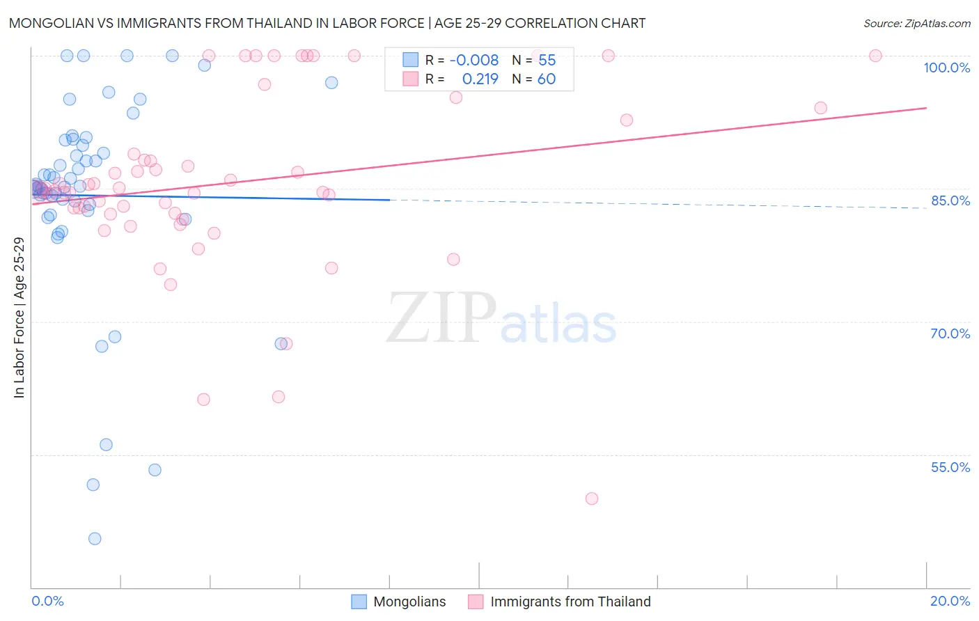 Mongolian vs Immigrants from Thailand In Labor Force | Age 25-29