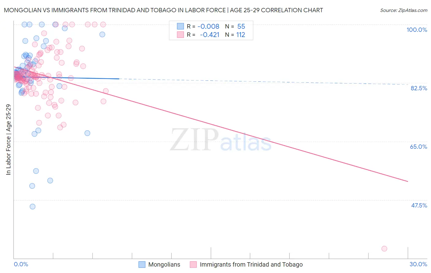Mongolian vs Immigrants from Trinidad and Tobago In Labor Force | Age 25-29