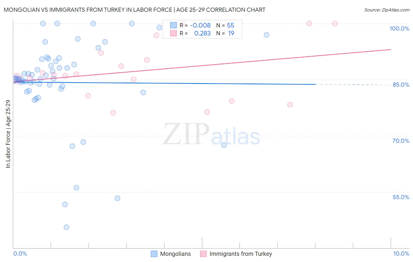 Mongolian vs Immigrants from Turkey In Labor Force | Age 25-29