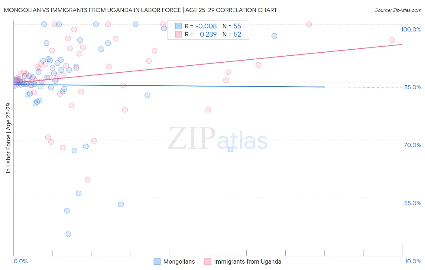 Mongolian vs Immigrants from Uganda In Labor Force | Age 25-29