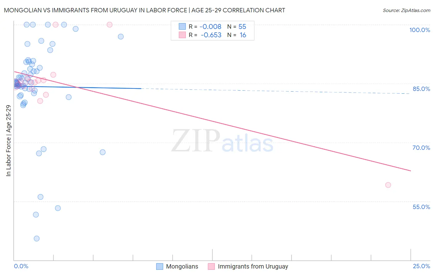 Mongolian vs Immigrants from Uruguay In Labor Force | Age 25-29