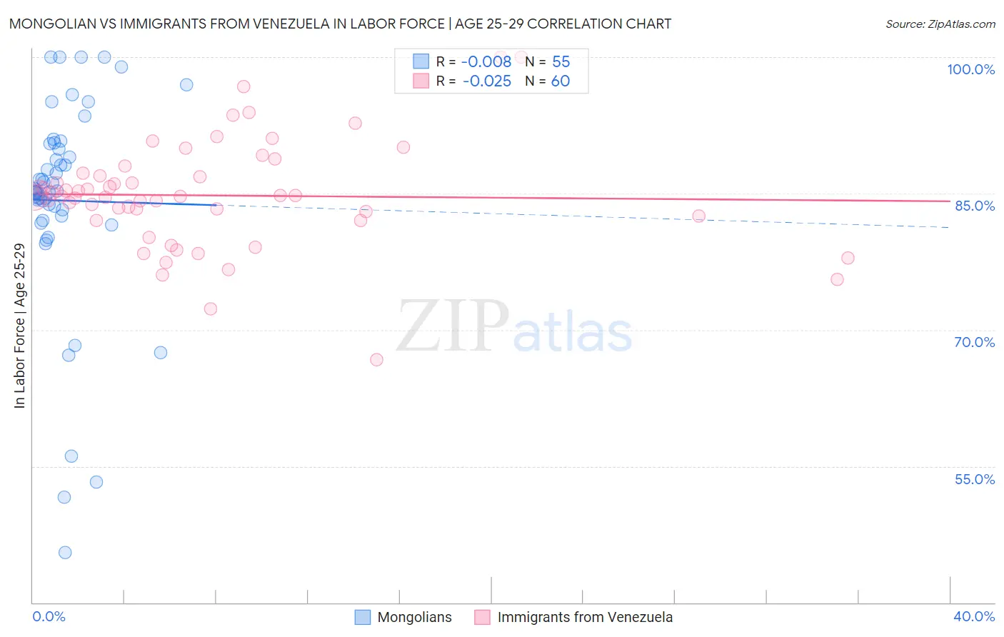 Mongolian vs Immigrants from Venezuela In Labor Force | Age 25-29