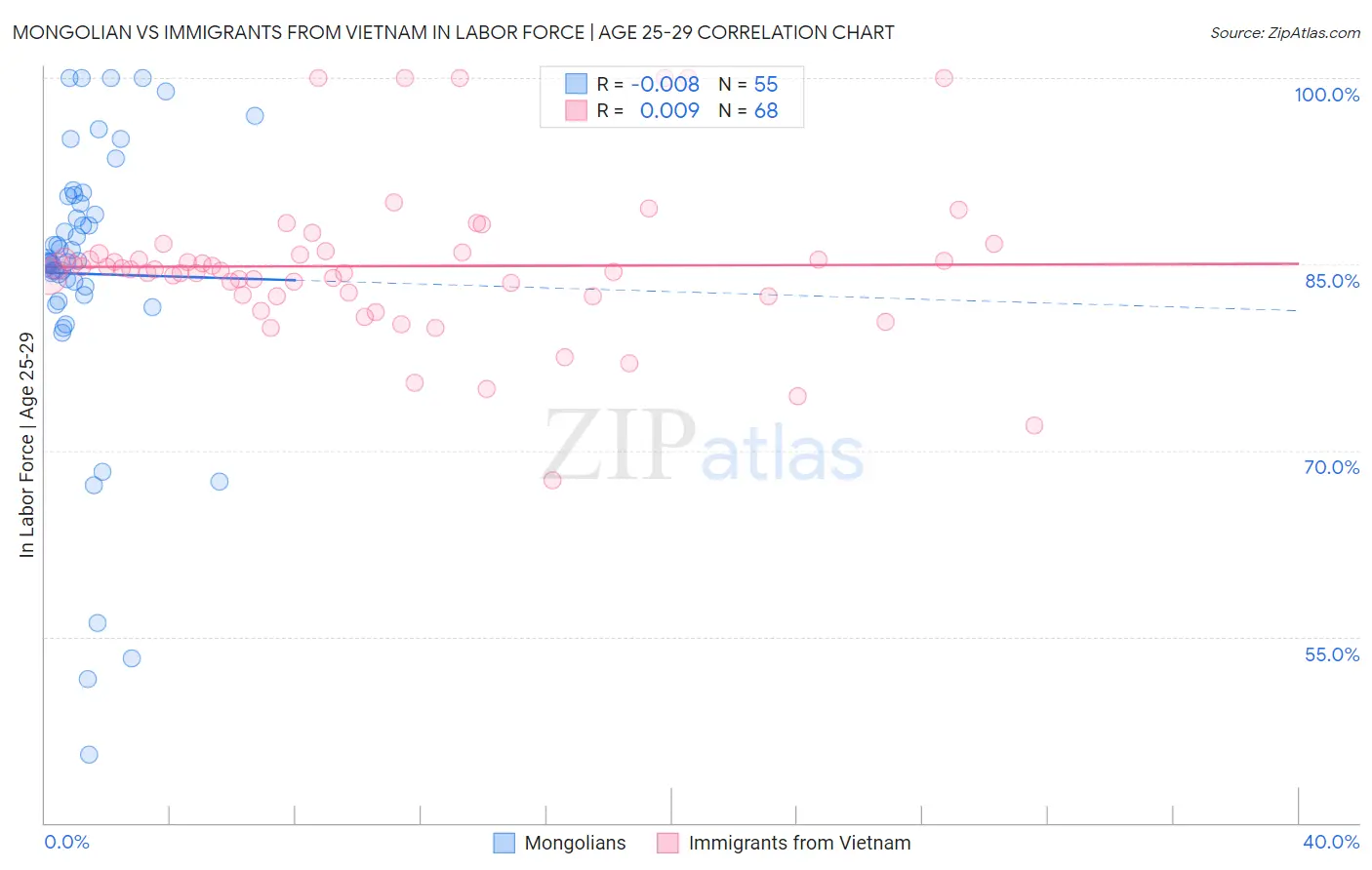 Mongolian vs Immigrants from Vietnam In Labor Force | Age 25-29
