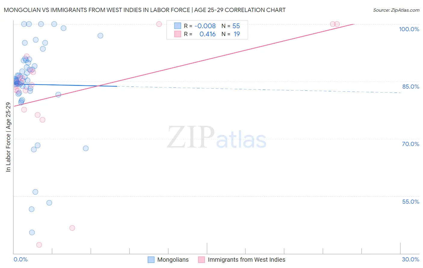 Mongolian vs Immigrants from West Indies In Labor Force | Age 25-29