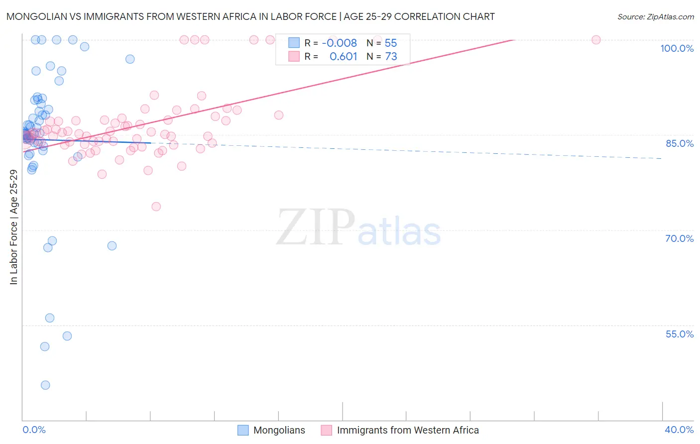 Mongolian vs Immigrants from Western Africa In Labor Force | Age 25-29
