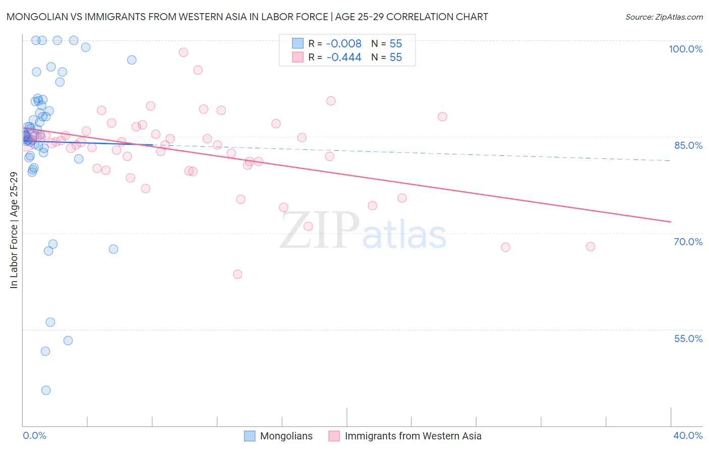 Mongolian vs Immigrants from Western Asia In Labor Force | Age 25-29