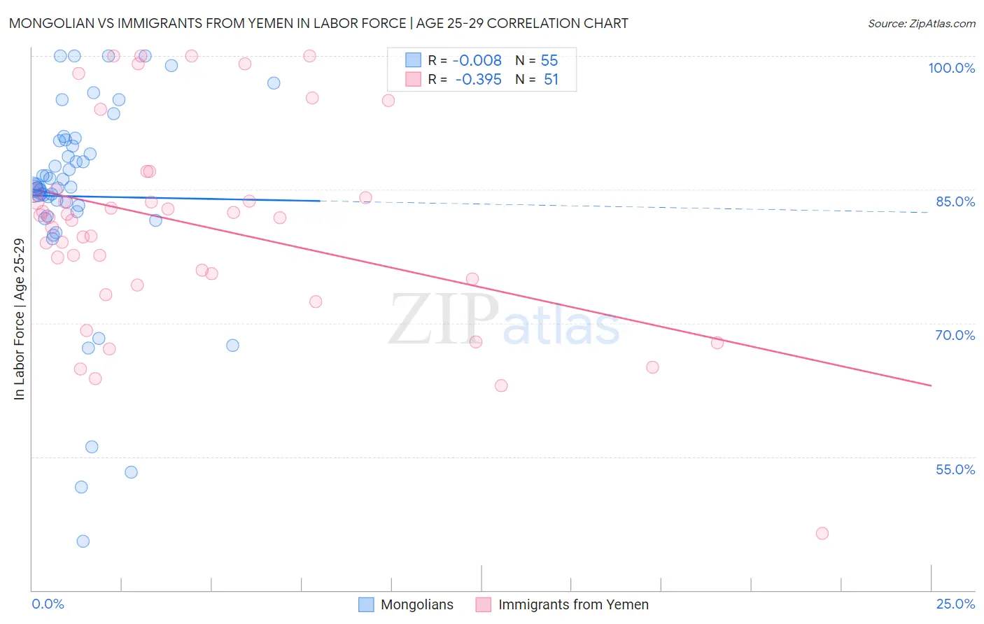 Mongolian vs Immigrants from Yemen In Labor Force | Age 25-29