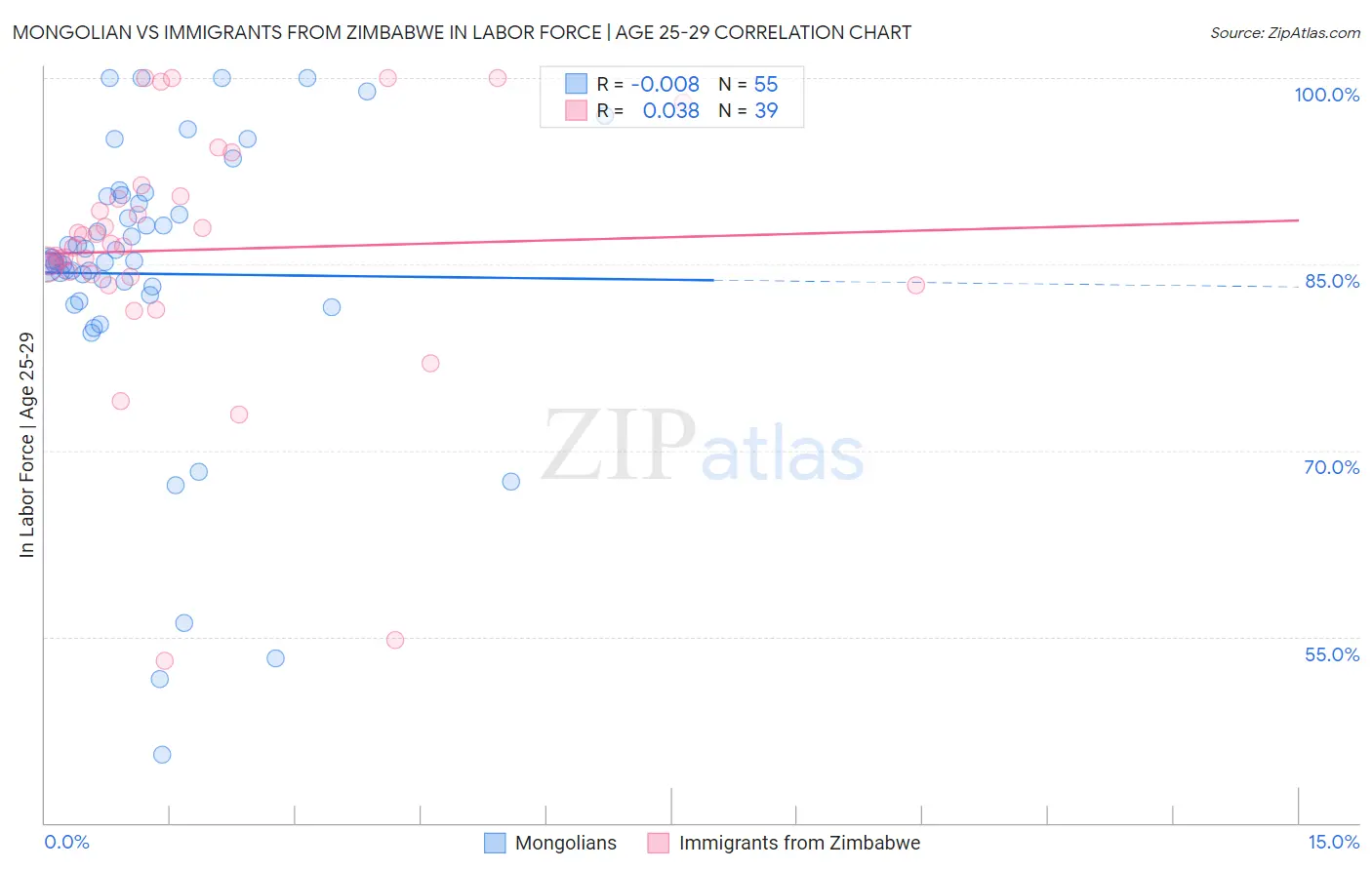 Mongolian vs Immigrants from Zimbabwe In Labor Force | Age 25-29