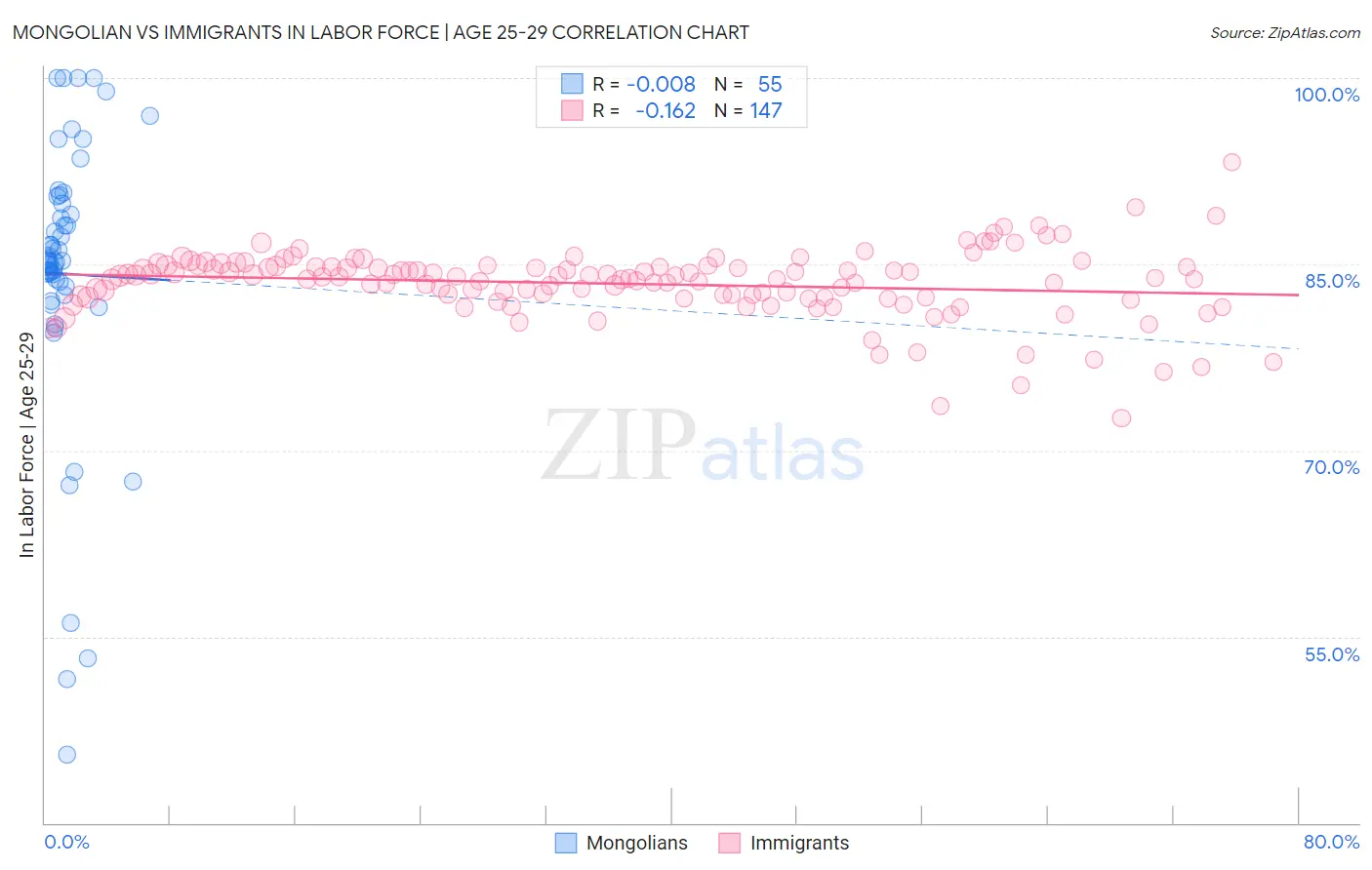 Mongolian vs Immigrants In Labor Force | Age 25-29