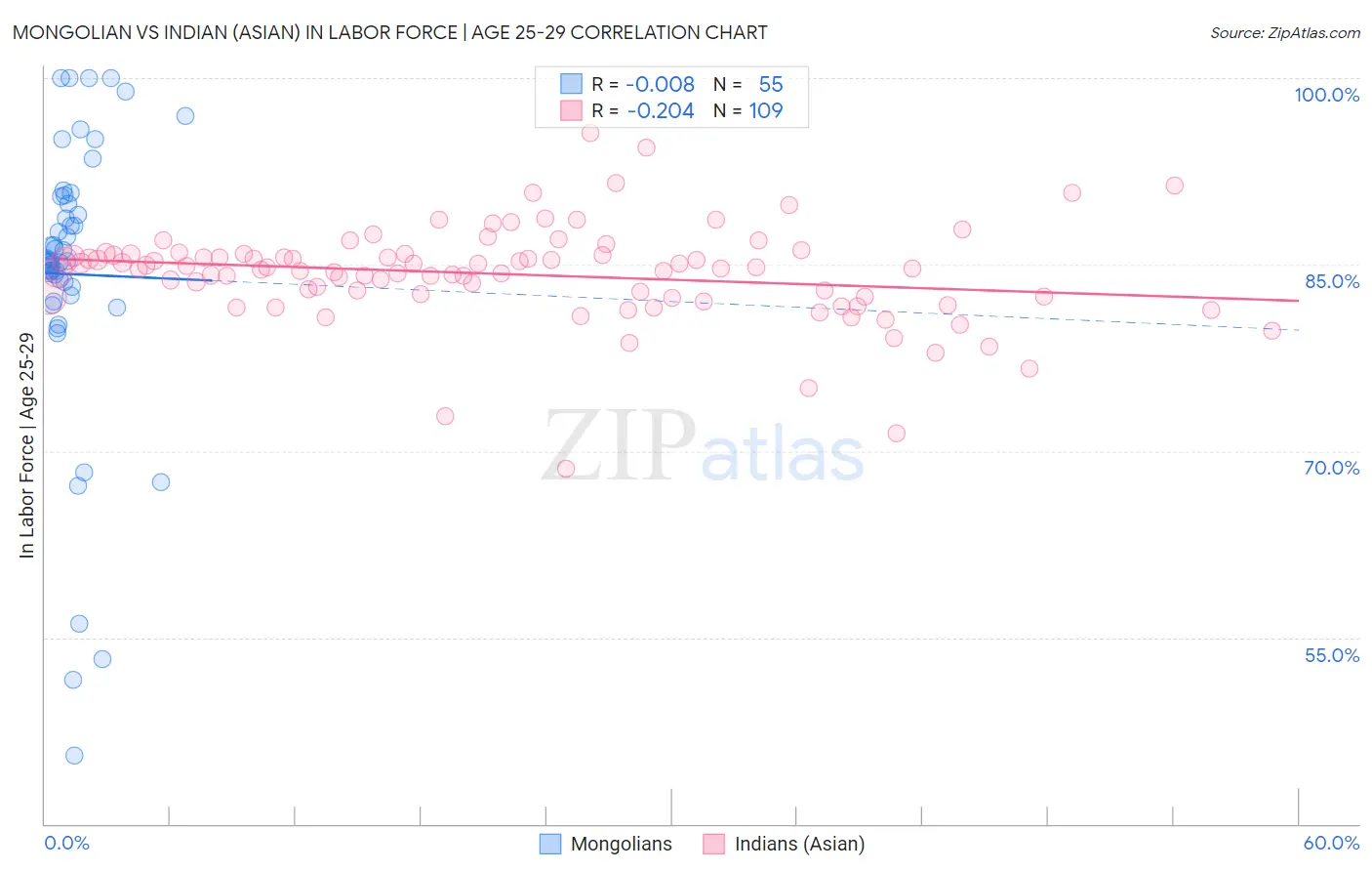 Mongolian vs Indian (Asian) In Labor Force | Age 25-29