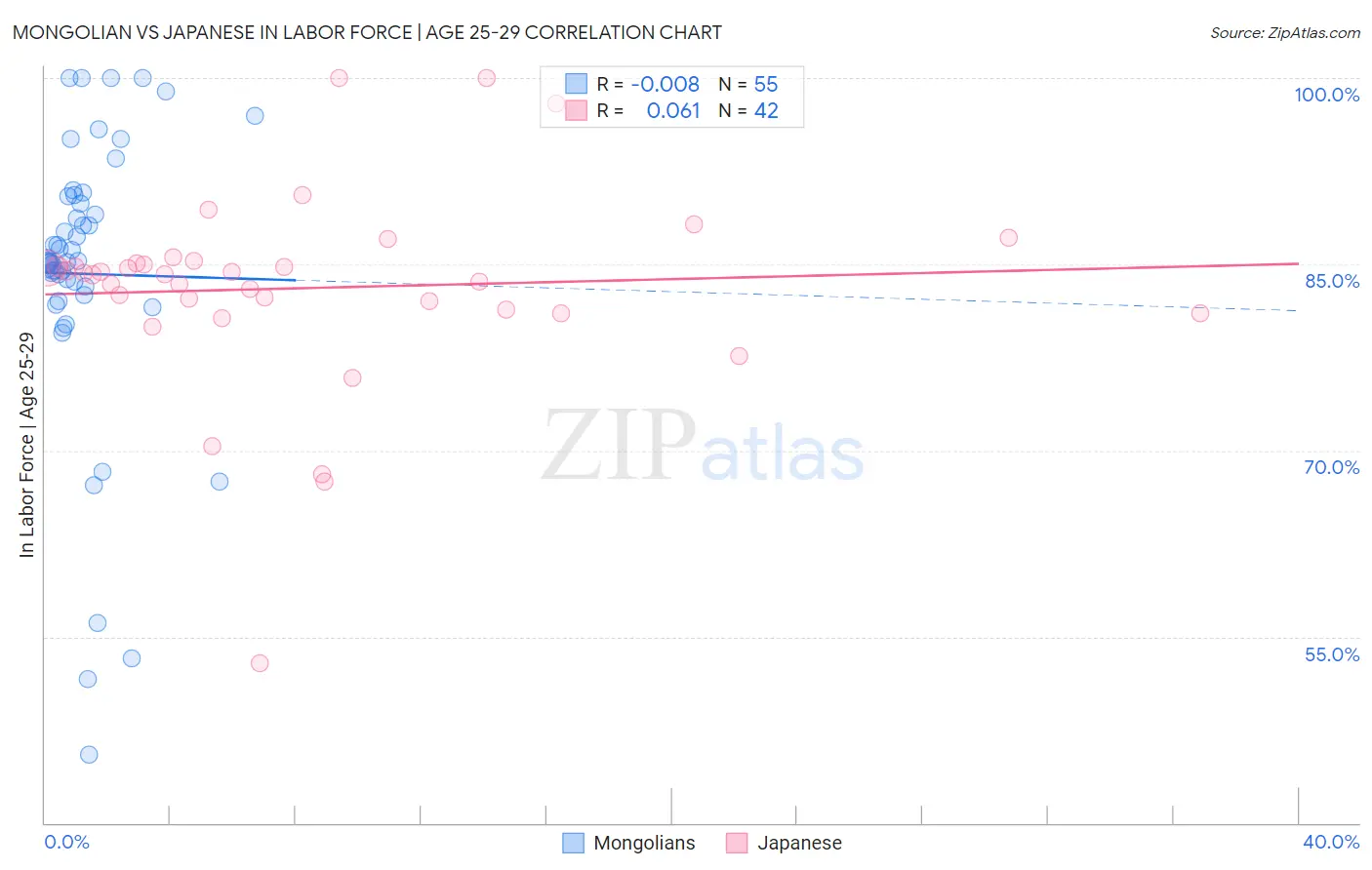 Mongolian vs Japanese In Labor Force | Age 25-29