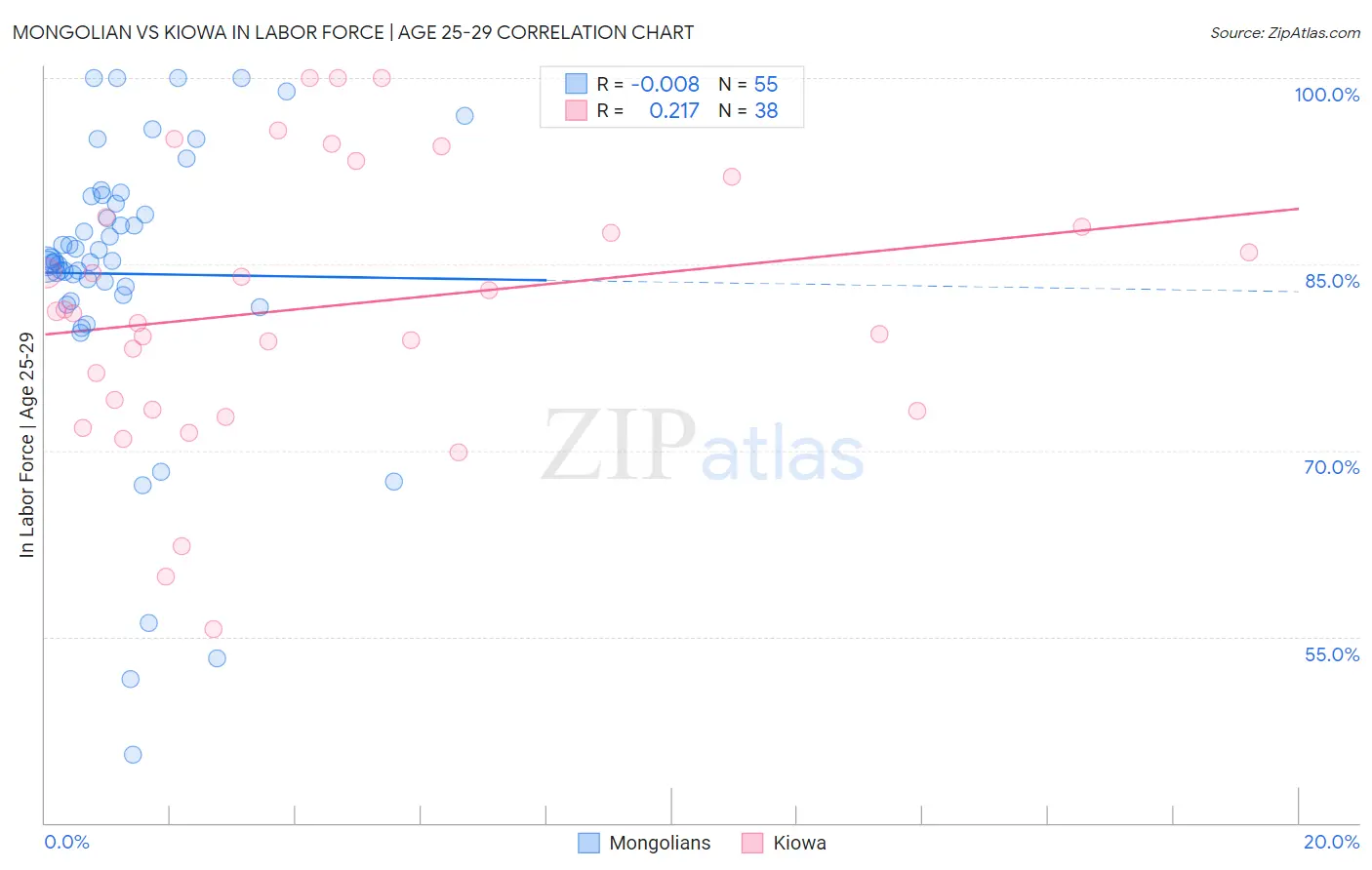 Mongolian vs Kiowa In Labor Force | Age 25-29