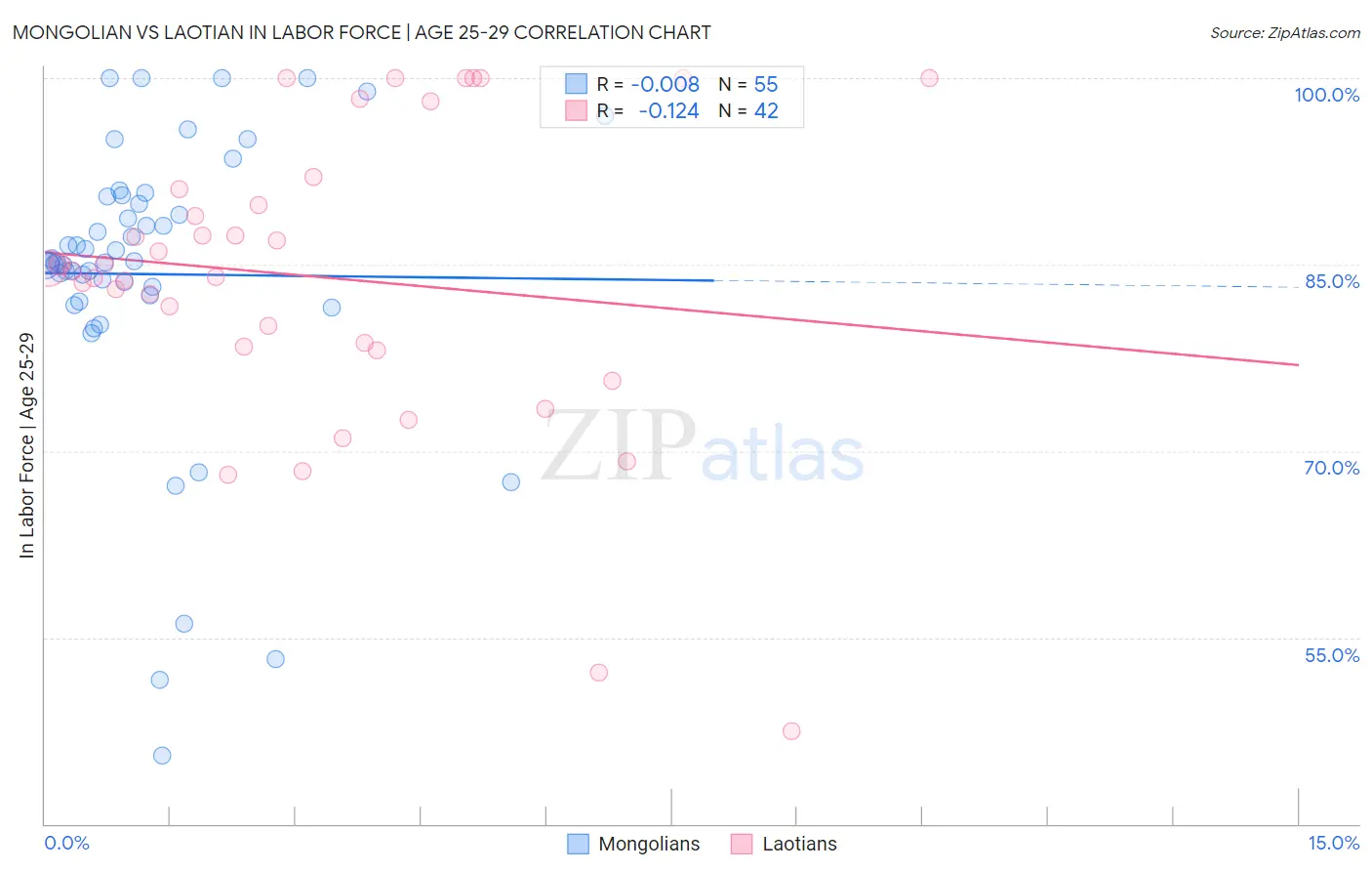 Mongolian vs Laotian In Labor Force | Age 25-29