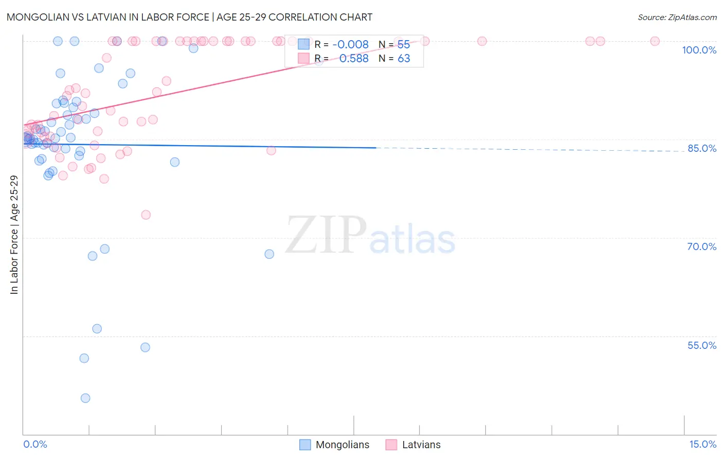 Mongolian vs Latvian In Labor Force | Age 25-29