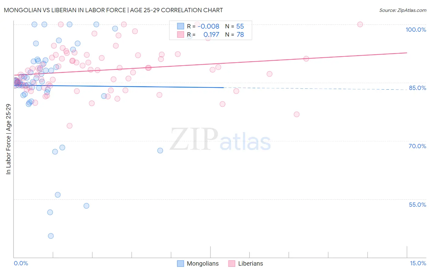 Mongolian vs Liberian In Labor Force | Age 25-29