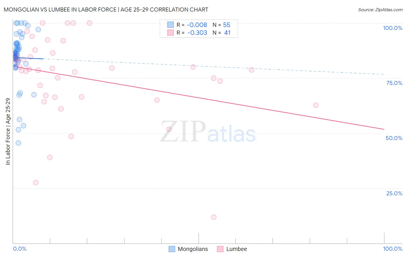 Mongolian vs Lumbee In Labor Force | Age 25-29