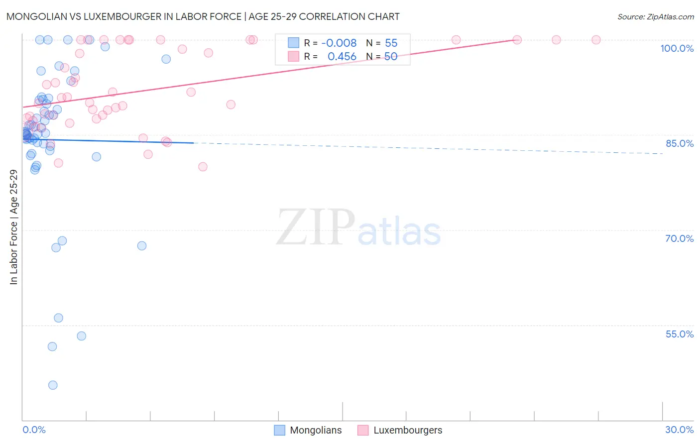 Mongolian vs Luxembourger In Labor Force | Age 25-29