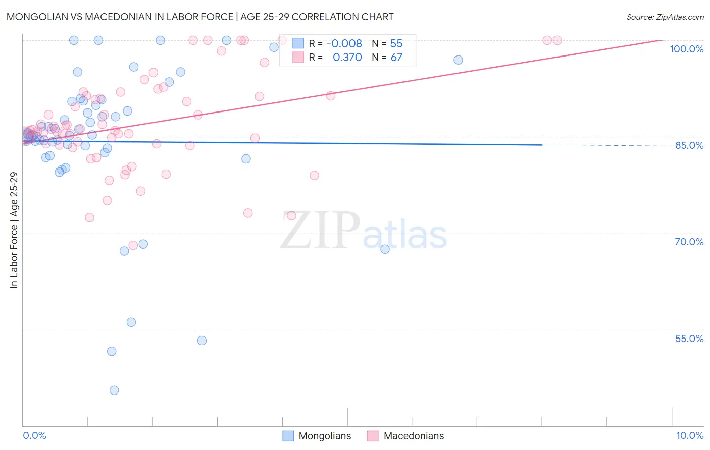 Mongolian vs Macedonian In Labor Force | Age 25-29