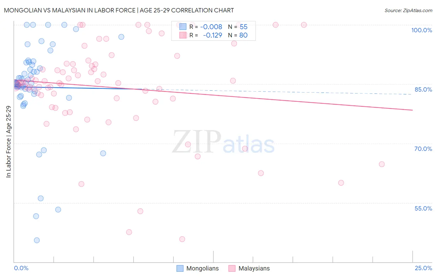 Mongolian vs Malaysian In Labor Force | Age 25-29