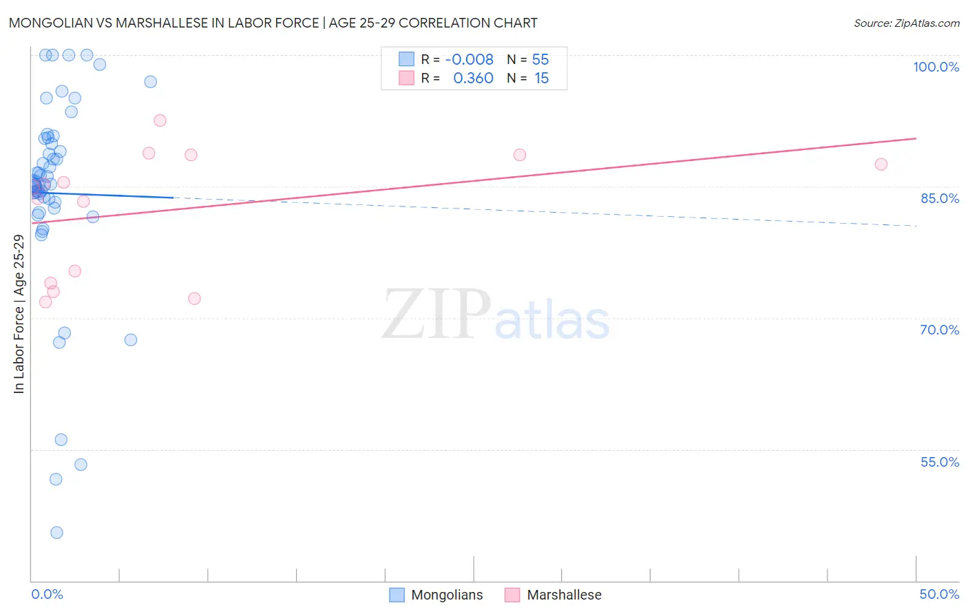 Mongolian vs Marshallese In Labor Force | Age 25-29