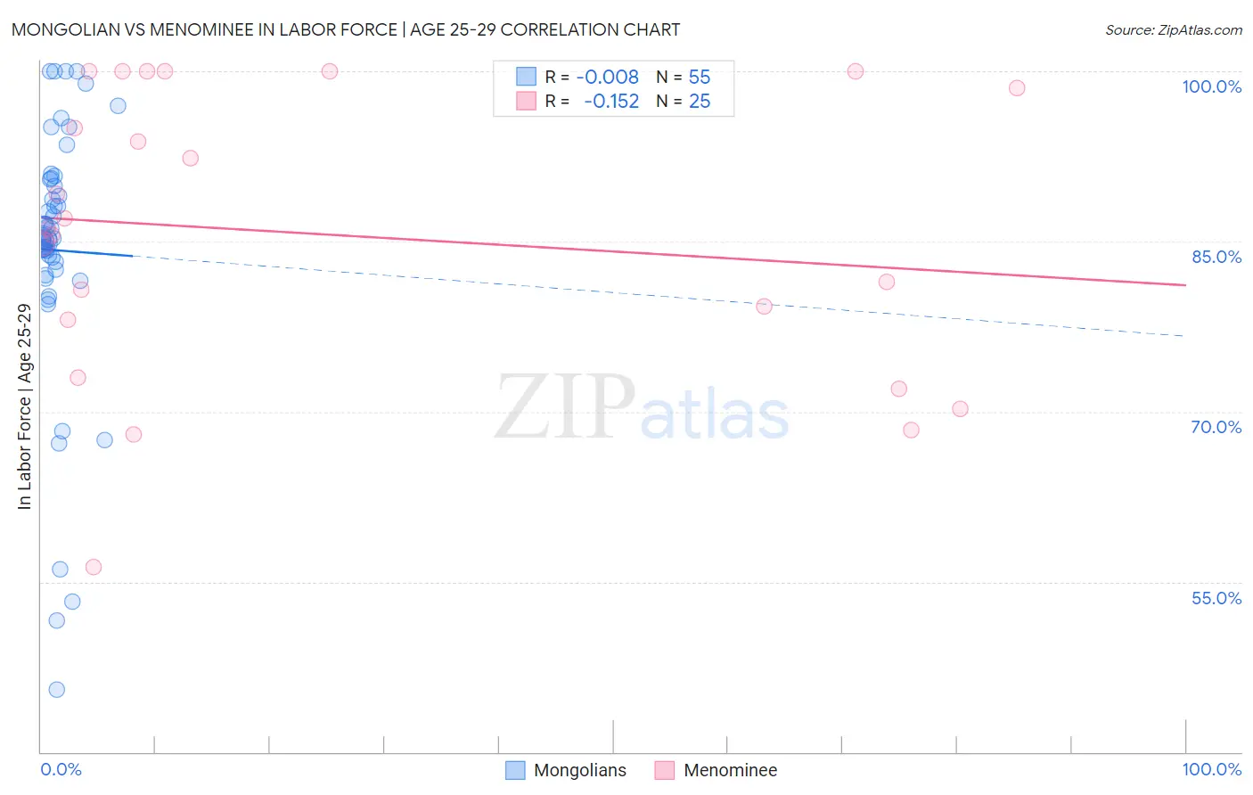 Mongolian vs Menominee In Labor Force | Age 25-29