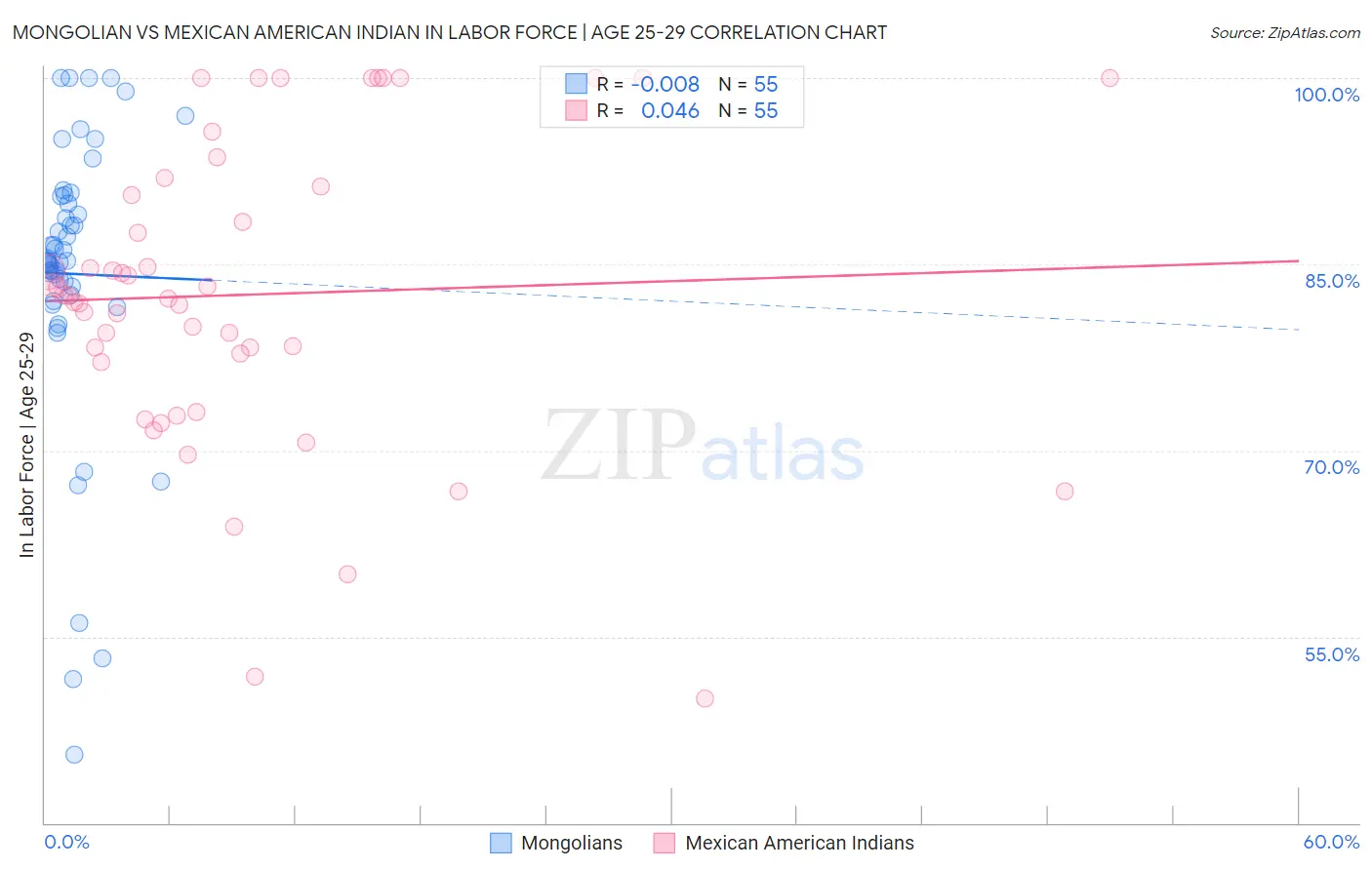 Mongolian vs Mexican American Indian In Labor Force | Age 25-29