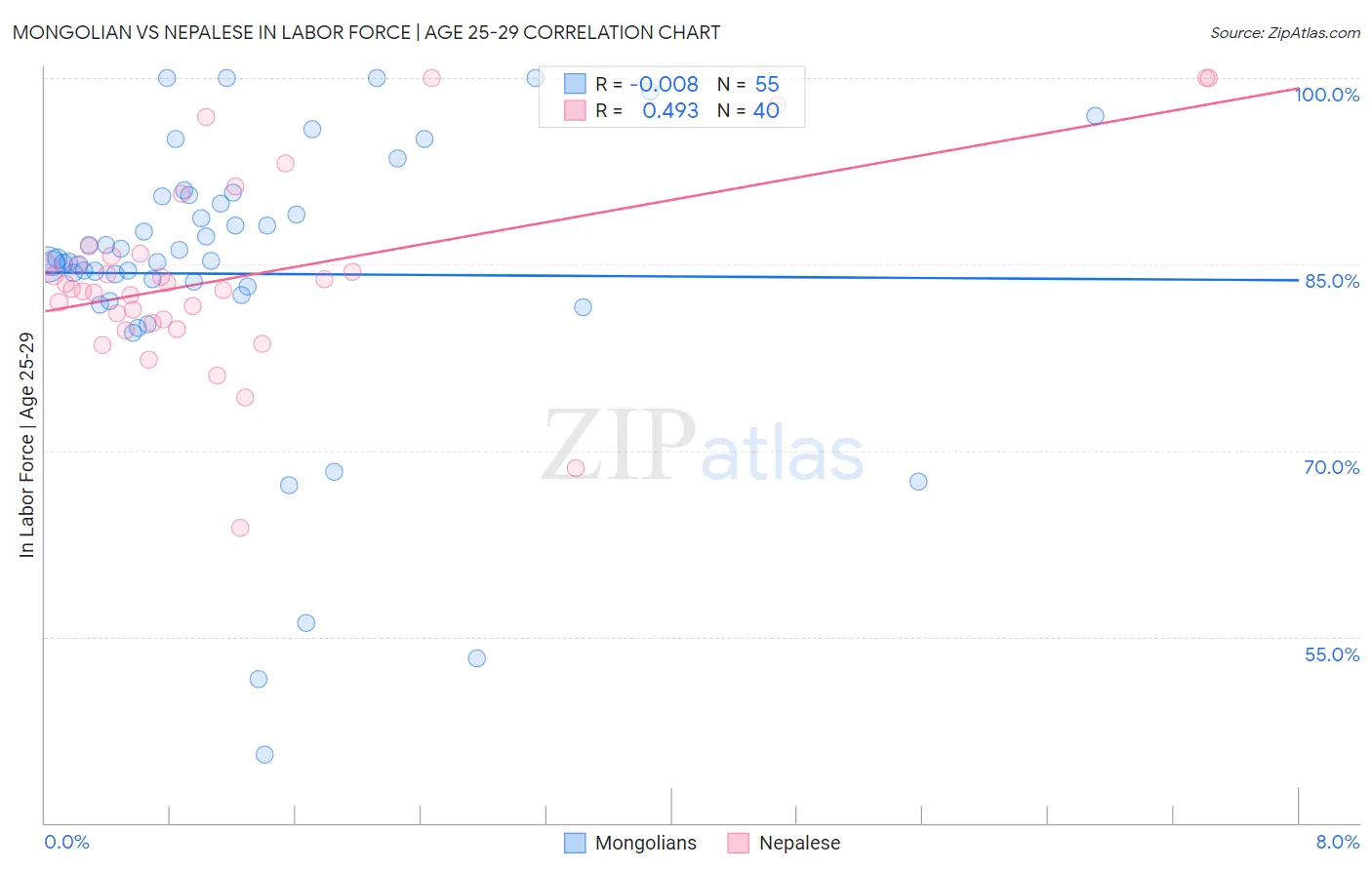 Mongolian vs Nepalese In Labor Force | Age 25-29