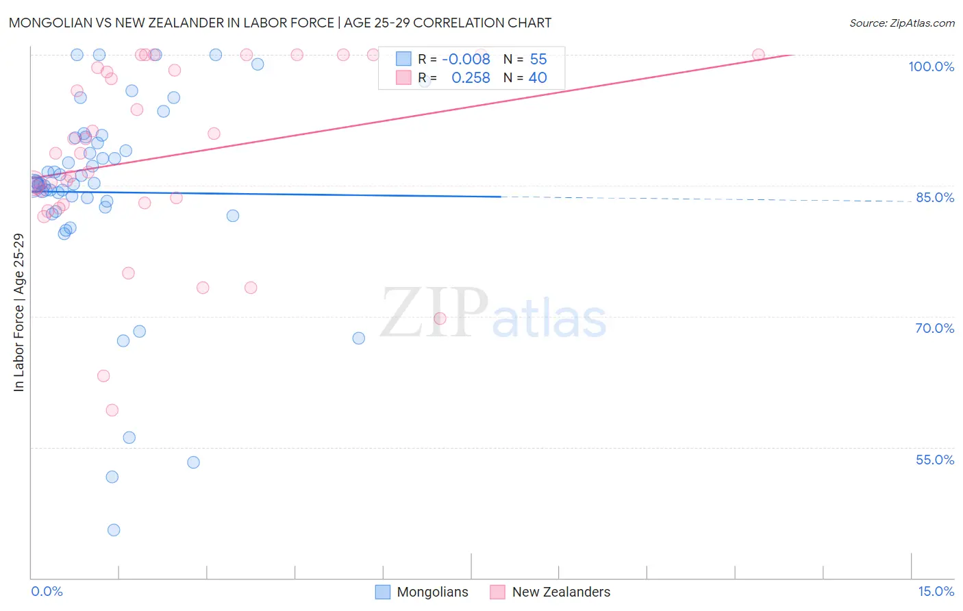 Mongolian vs New Zealander In Labor Force | Age 25-29