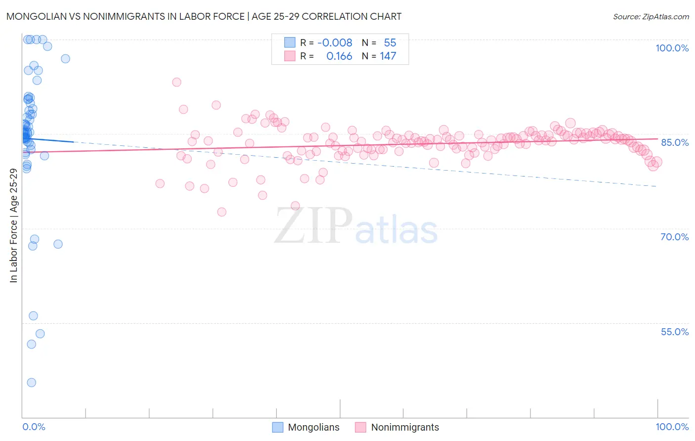 Mongolian vs Nonimmigrants In Labor Force | Age 25-29