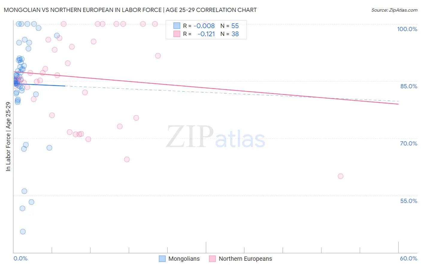 Mongolian vs Northern European In Labor Force | Age 25-29