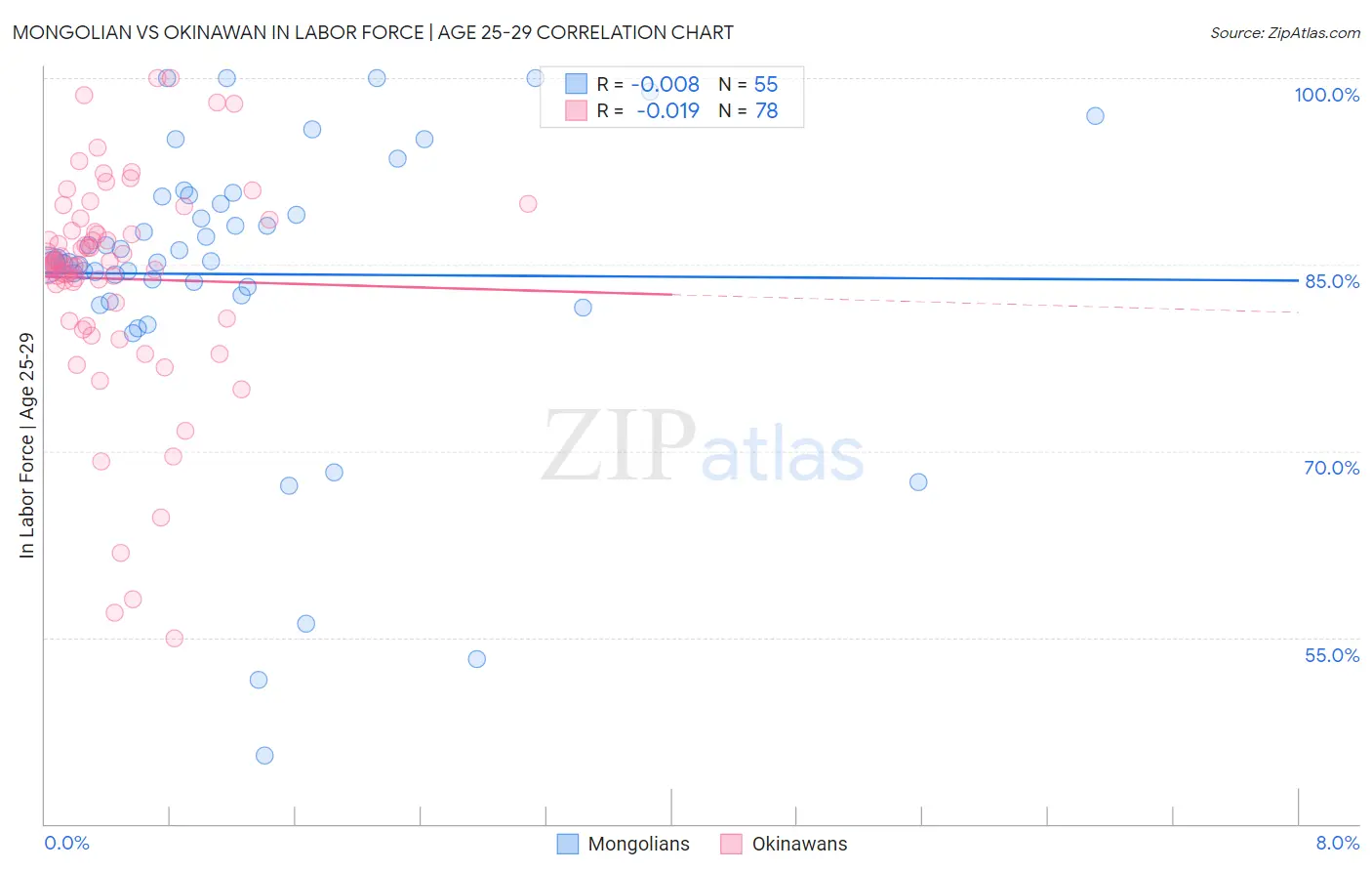 Mongolian vs Okinawan In Labor Force | Age 25-29